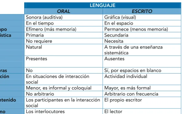 Tabla 7. Diferencias entre lenguaje oral y lenguaje escrito (adaptado de Defior, 2006).