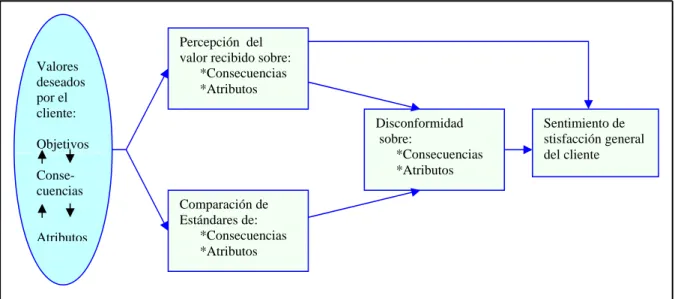 Figura 2.3.3. Relación entre el valor percibido por el cliente y la satisfacción (Woodruff 1997)