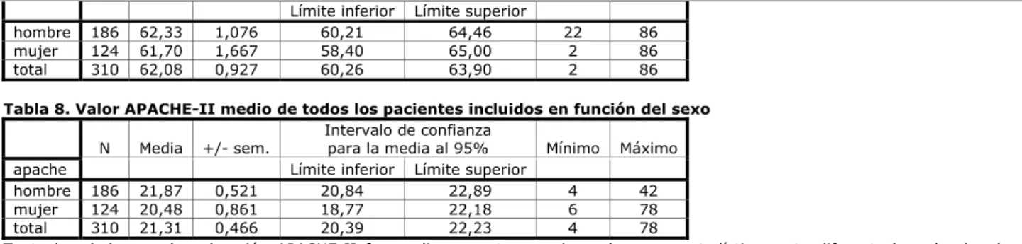 Tabla 8. Valor APACHE-II medio de todos los pacientes incluidos en función del sexo  N  Media  +/- sem