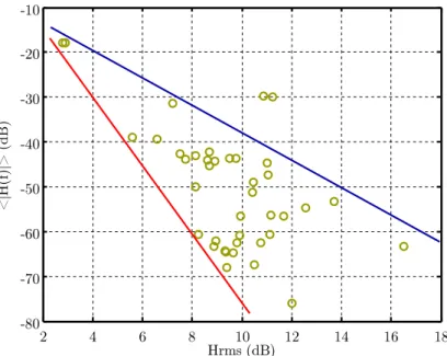 Figure 2.7: Relation between the average and rms values of the channel attenuation
