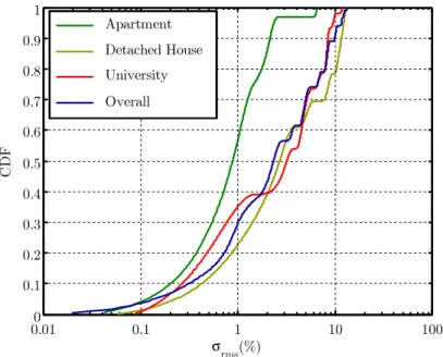 Figure 2.9: CDF of the rms delay spread expressed as a percentage