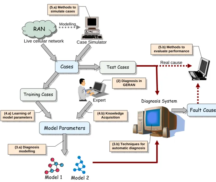 Figure 1.1: Objectives of the PhD