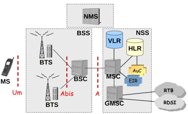 Figure 2.1: Architecture of a GSM network