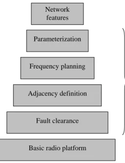 Figure 2.3: Factors contributing to the performance of the RAN of a cellular network