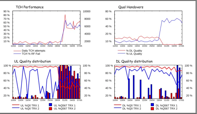 Figure 2.6: Examples of KPI visualization charts