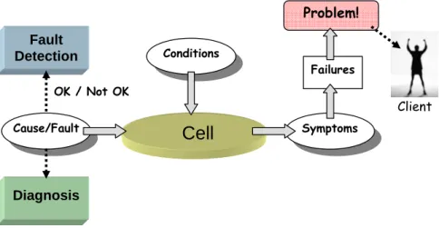 Figure 4.1: Diagnosis concepts