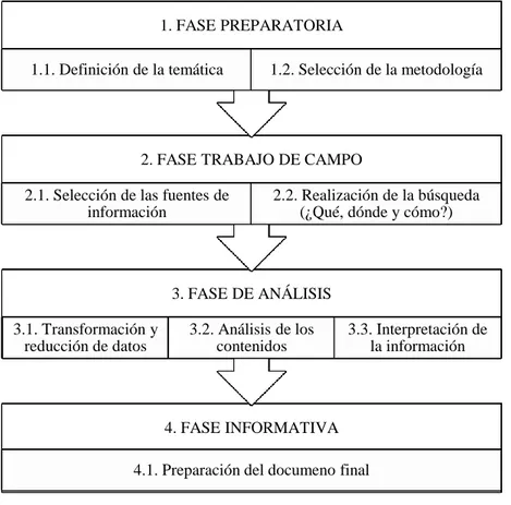 Figura 1: fases del proceso metodológico 