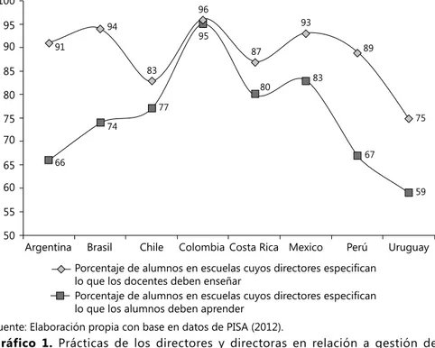 Gráfico 1. Prácticas de los directores y directoras en relación a gestión del  conocimiento: comparación del % de alumnos según país