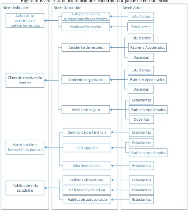 Figura 4: Estructura de los Indicadores construidos a partir de cuestionarios