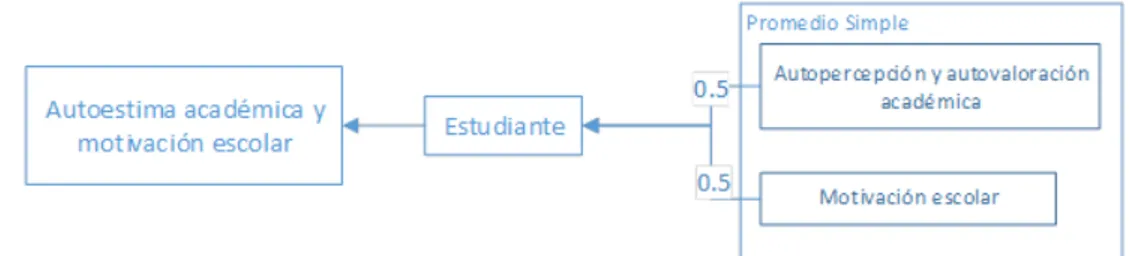 Figura 5: Indicador Autoestima acad´ emica y motivaci´ on escolar