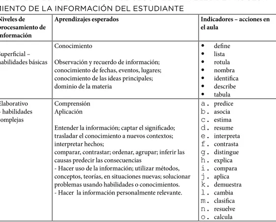 TABLA ESTILOS DE APRENDIZAJE SEGÚN LOS NIVELES DE PROCESA- PROCESA-MIENTO DE LA INFORMACIÓN DEL ESTUDIANTE