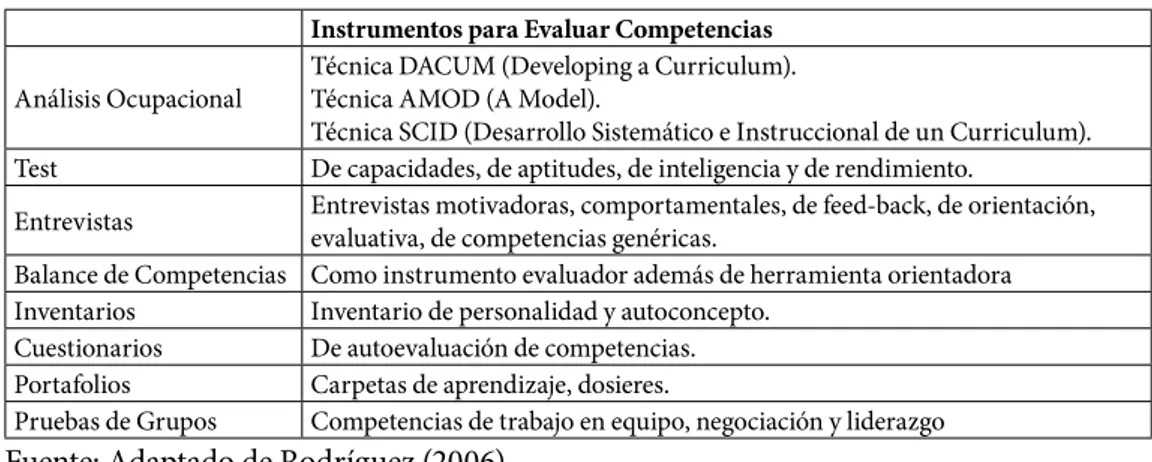 Cuadro N° 9: Instrumentos para Evaluar Competencias Instrumentos para Evaluar Competencias