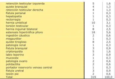 Tabla 7: Diagnóstico por grupos de diagnóstico   Diagnósticos agrupados  Frecuencia  % 