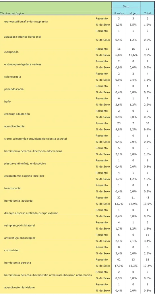 Tabla 63: Técnica quirúrgica en función del sexo  Técnica quirúrgica     Sexo  Total Hombre Mujer  uranoestafilorrafia+faringoplastia  Recuento  3  3  6  % de Sexo  1,3%  3,5%  1,9% 