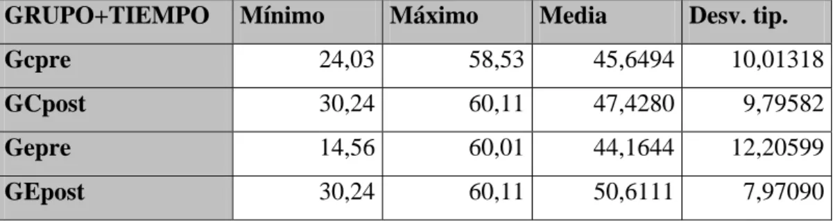 Tabla 36. Escala Progresiva, más alto mejor estado de salud. 