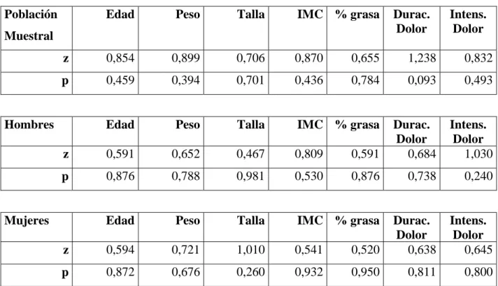 Tabla 26.  Normalidad de las variables descriptivas y antropométricas 