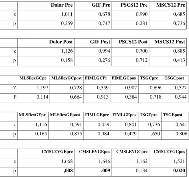 Tabla 26.  Normalidad de las variables de resultado 