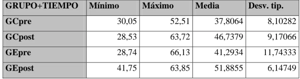Tabla 33. Escala progresiva, más alto mejor estado de salud. 