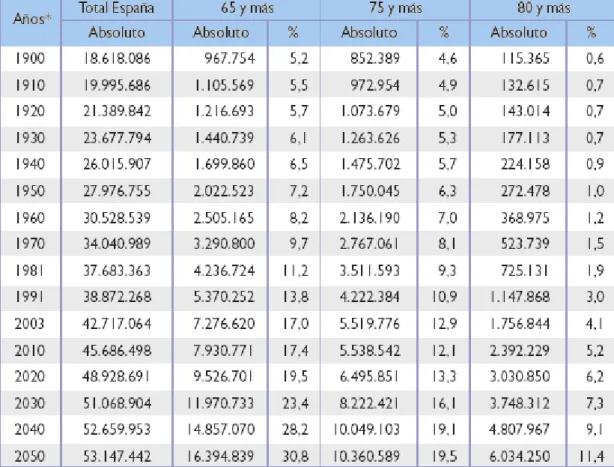 Tabla 1.3. Evolución de la población mayor, 1900-2050. 