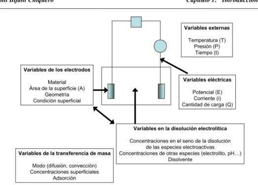 Figura 1.5. Variables de celda que intervienen en un experimento electroquímico 