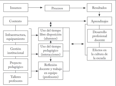 Figura 1 – Modelo de relaciones Programa Jornada Escolar Completa.
