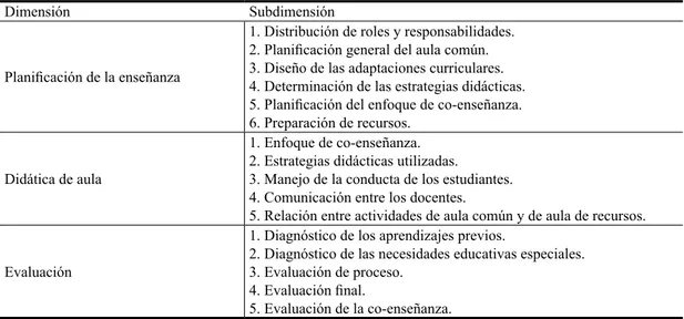 Tabla 1. Dimensiones y subdimensiones de la co-enseñanza en la gestión curricular,  basadas en la investigación de Rodríguez (2012).