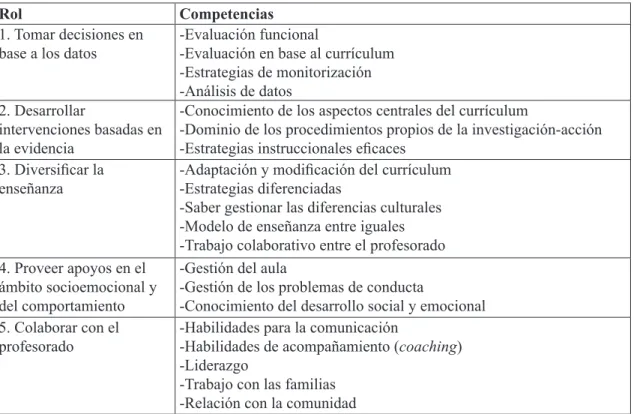 Cuadro 2. Las funciones del profesor de apoyo (Hoover y Patton, 2008)