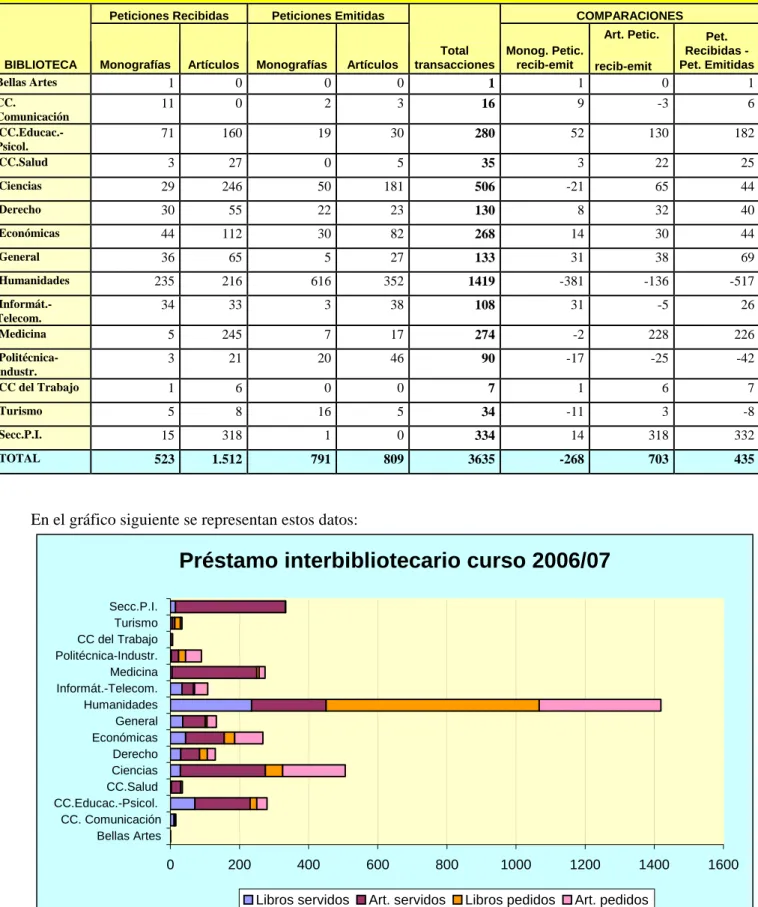 TABLA 11b: Préstamo interbibliotecario como centro solicitante 2006-2007