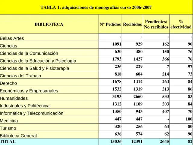 TABLA 1: adquisiciones de monografías curso 2006-2007 