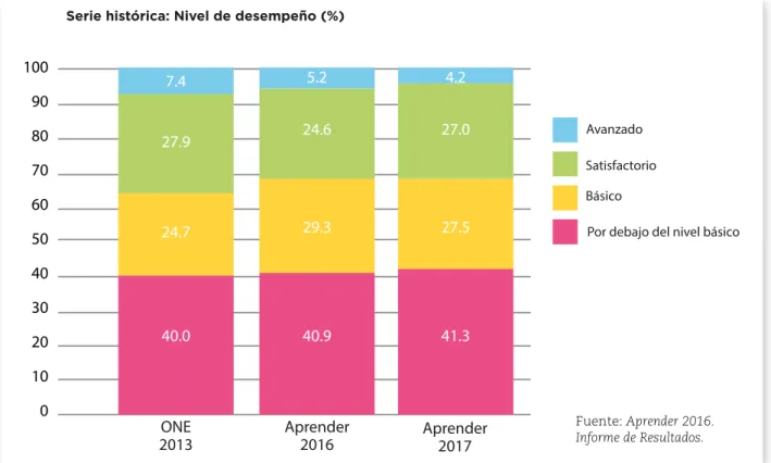 Gráfico 3. Matemática, 5°/6° año de Educación Secundaria: Tendencias de 