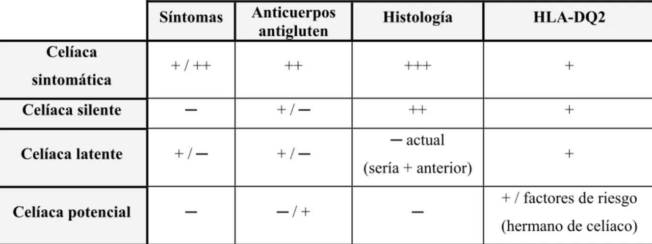 Tabla 2. Grupos diagnósticos de enfermedad celíaca  Síntomas  Anticuerpos 