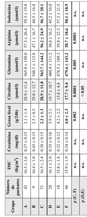 Tabla 3. Frecuencias descriptivas de las variables numéricas estudiadas (media ± DE)  Grupos: (A) Controles sanos sin biopsia intestinal, (B) Celiacos sin gluten (biopsia normal), (C) A+B,  (D) Atrofia vellositaria parcial, (E) Atrofia vellositaria severa,