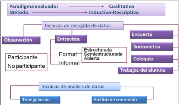 Figura 2. Paradigma de evaluación formativa 
