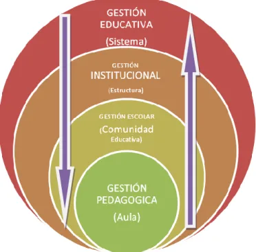 fig. 1 Gestión educativa y sus relaciones  