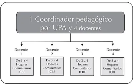 Gráfico 1 Esquema de funcionamiento de la modalidad comunitaria 