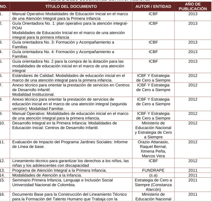 Tabla 2 Base documental del nivel nacional 