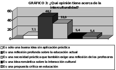 GRÁFICO 3: ¿Q ué opinión t iene acerca de la  inte rcult uralidad?