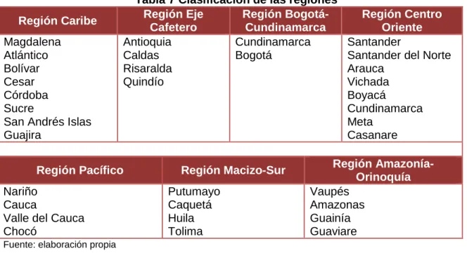 Tabla 7 Clasificación de las regiones 