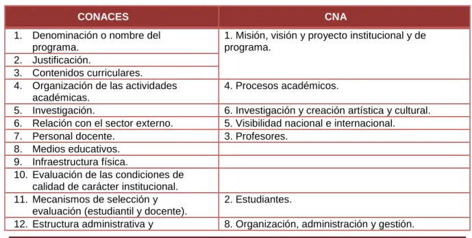 Tabla 2 Comparativo CONACES - CNA 