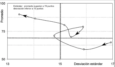 Figura 6. Comportamiento del atributo trascendencia, en términos de promedio y desviación estándar de puntajes