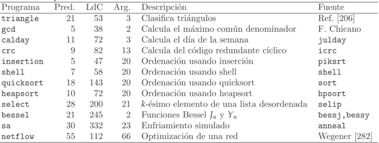 Tabla 7.1: Programas objeto usados en los experimentos. La ´ ultima columna indica el nombre de la funci´on en C-Recipes.