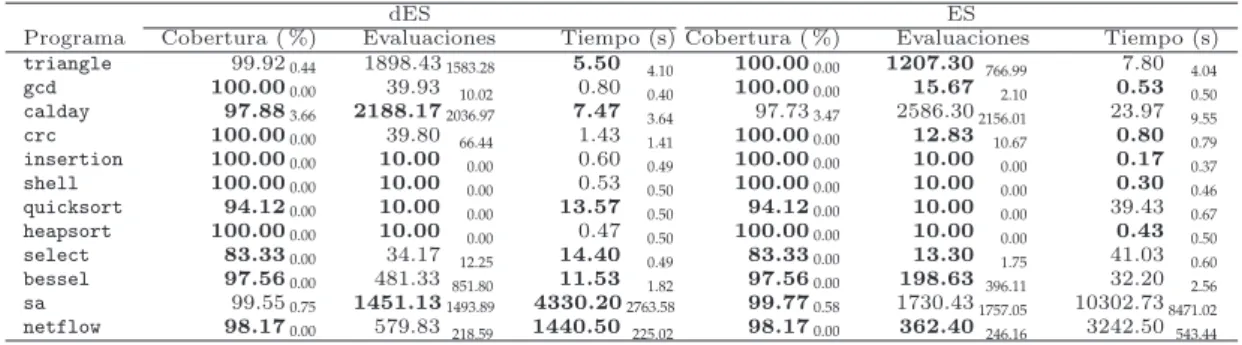 Tabla 7.5: Resultados obtenidos con dES y ES para todos los programas.