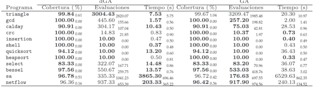 Tabla 7.6: Resultados obtenidos con dGA y GA para todos los programas.