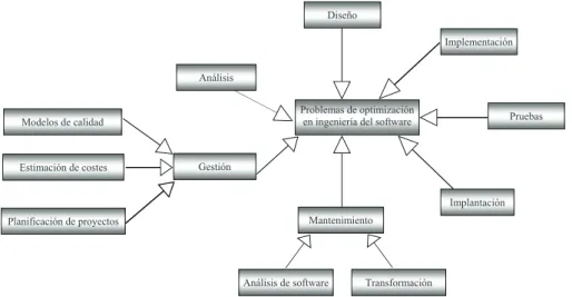 Figura 2.1: Clasificaci´on de problemas de optimizaci´on en Ingenier´ıa del Software.
