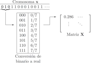 Figura 5.2: Representaci´on de una soluci´on en el algoritmo gen´etico.