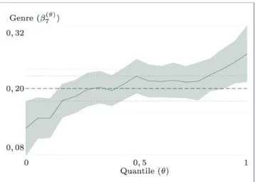 Figure 6.  The behavior of  β 4