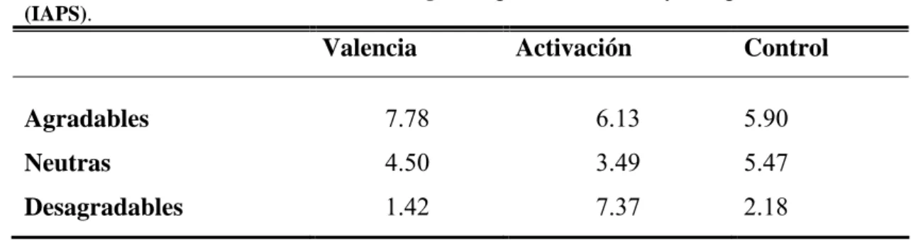 Tabla 5.1. Puntuaciones medias de las imágenes agradables, neutras y desagradables utilizadas  (IAPS)