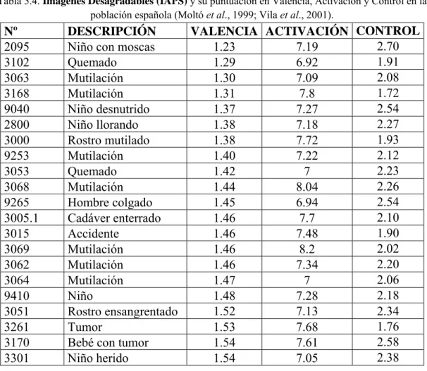 Tabla 5.4. Imágenes Desagradables (IAPS) y su puntuación en Valencia, Activación y Control en la  población española (Moltó et al., 1999; Vila et al., 2001)