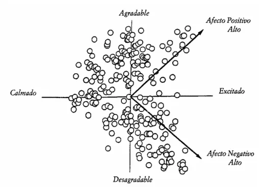 Figura 2.2. Distribución de las imágenes del IAPS en la población estadounidense  considerando las dimensiones de valencia y activación (Bradley y Lang, 1994) 