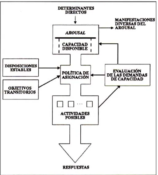 Figura 3.2. Modelo atencional de Kahneman (1973), tomado de García-Sevilla (1997) 